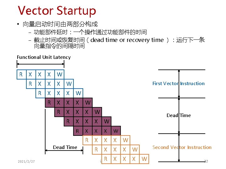 Vector Startup • 向量启动时间由两部分构成 − 功能部件延时:一个操作通过功能部件的时间 − 截止时间或恢复时间(dead time or recovery time ):运行下一条 向量指令的间隔时间 Vector Startup • 向量启动时间由两部分构成 − 功能部件延时:一个操作通过功能部件的时间 − 截止时间或恢复时间(dead time or recovery time ):运行下一条 向量指令的间隔时间