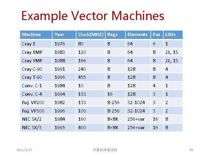 Example Vector Machines Machine Year Clock(MHZ) Regs Elements Fus LSUs Cray 1 1976 80 Example Vector Machines Machine Year Clock(MHZ) Regs Elements Fus LSUs Cray 1 1976 80