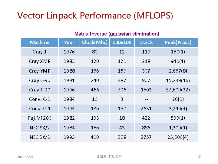 Vector Linpack Performance (MFLOPS) Matrix Inverse (gaussian elimination) Machine Year 1 kx 1 k Vector Linpack Performance (MFLOPS) Matrix Inverse (gaussian elimination) Machine Year 1 kx 1 k