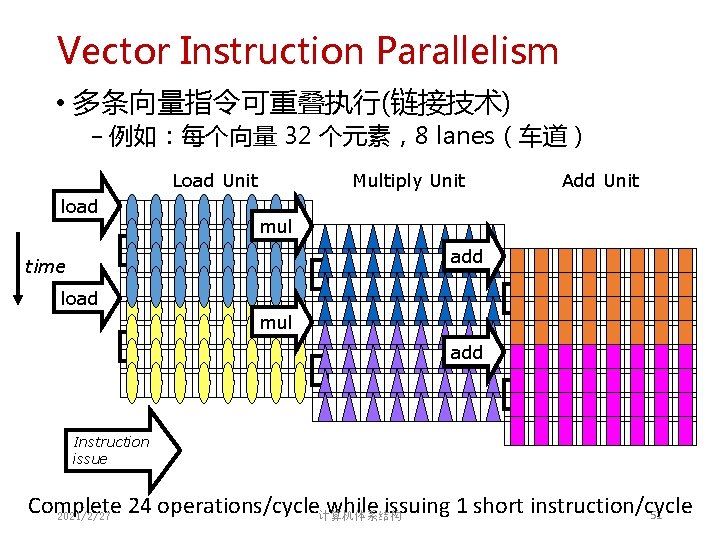 Vector Instruction Parallelism • 多条向量指令可重叠执行(链接技术) − 例如:每个向量 32 个元素,8 lanes(车道) Load Unit load Multiply Vector Instruction Parallelism • 多条向量指令可重叠执行(链接技术) − 例如:每个向量 32 个元素,8 lanes(车道) Load Unit load Multiply