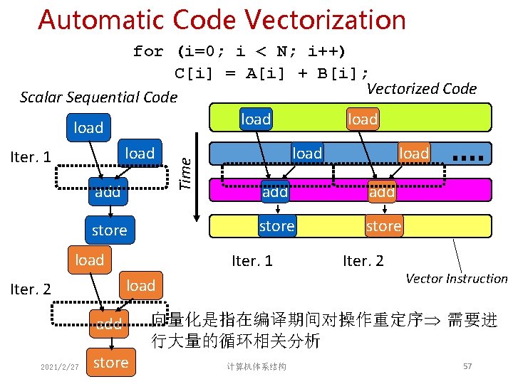 Automatic Code Vectorization Time for (i=0; i < N; i++) C[i] = A[i] +