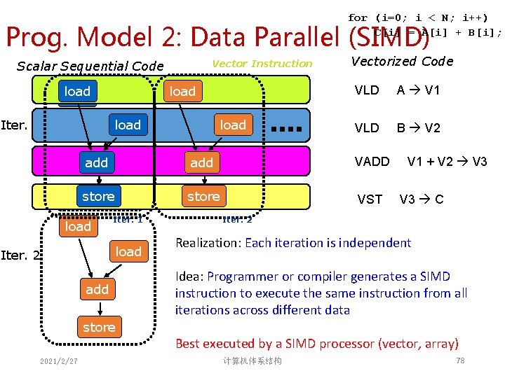 for (i=0; i < N; i++) C[i] = A[i] + B[i]; Prog. Model 2: