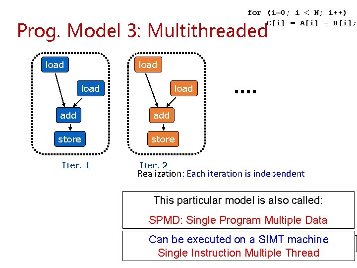 for (i=0; i < N; i++) C[i] = A[i] + B[i]; Prog. Model 3:
