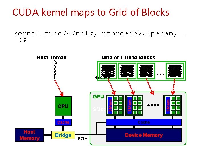 CUDA kernel maps to Grid of Blocks kernel_func<<<nblk, nthread>>>(param, … ); Host Thread Grid CUDA kernel maps to Grid of Blocks kernel_func<<<nblk, nthread>>>(param, … ); Host Thread Grid