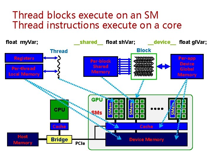 Thread blocks execute on an SM Thread instructions execute on a core float my. Thread blocks execute on an SM Thread instructions execute on a core float my.