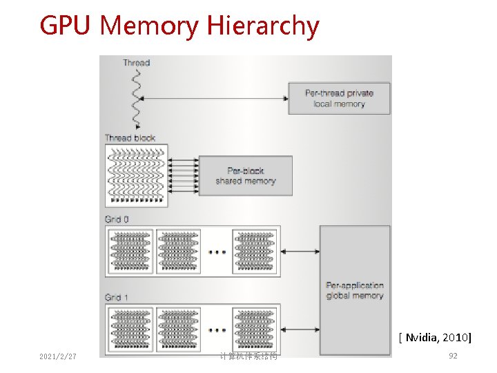 GPU Memory Hierarchy [ Nvidia, 2010] 2021/2/27 计算机体系结构 92 