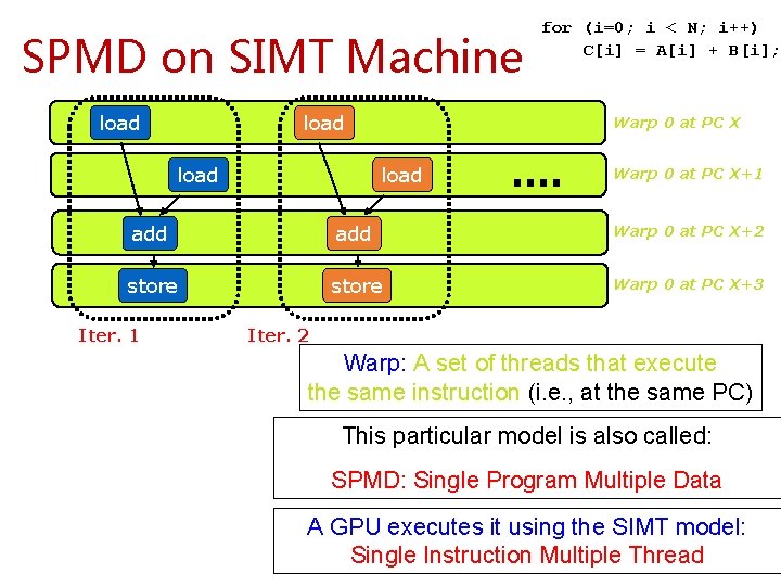 SPMD on SIMT Machine load for (i=0; i < N; i++) C[i] = A[i]