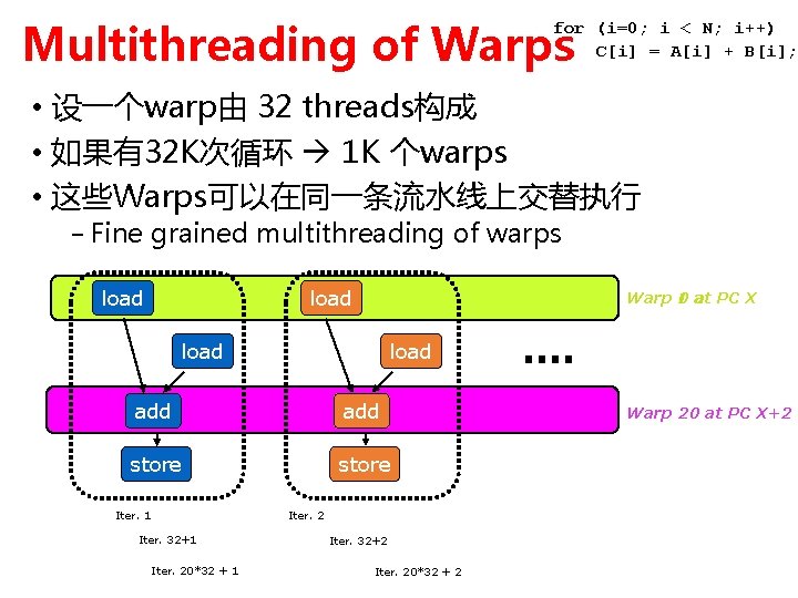 Multithreading of Warps for (i=0; i < N; i++) C[i] = A[i] + B[i];