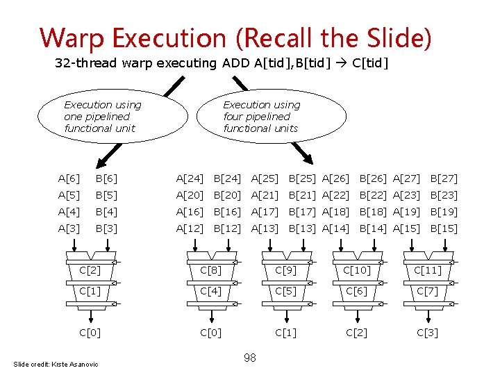 Warp Execution (Recall the Slide) 32 -thread warp executing ADD A[tid], B[tid] C[tid] Execution