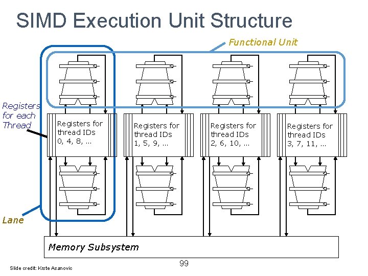 SIMD Execution Unit Structure Functional Unit Registers for each Thread Registers for thread IDs SIMD Execution Unit Structure Functional Unit Registers for each Thread Registers for thread IDs