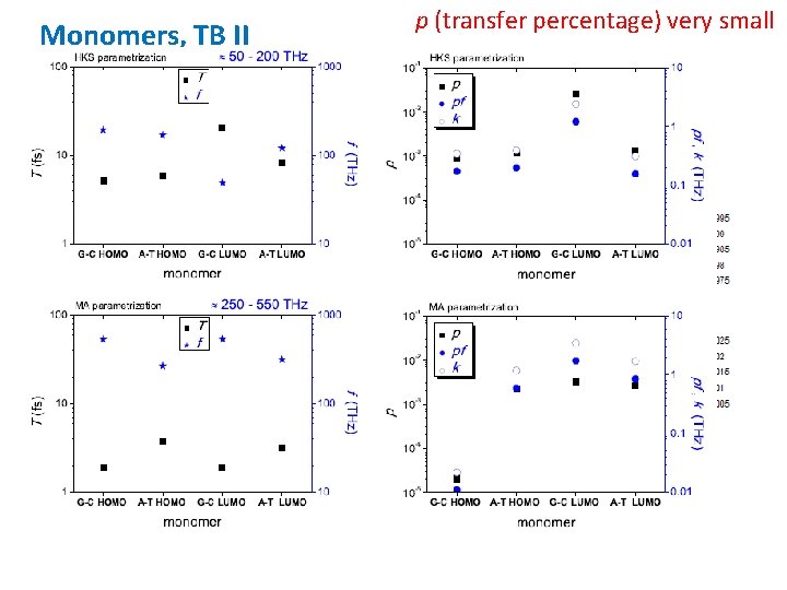Monomers, TB II p (transfer percentage) very small 