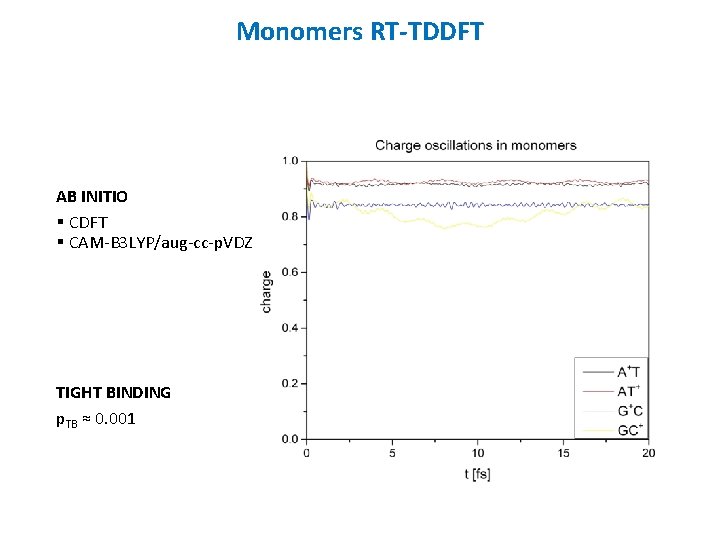 Monomers RT-TDDFT AB INITIO § CDFT § CAM-B 3 LYP/aug-cc-p. VDZ TIGHT BINDING p.