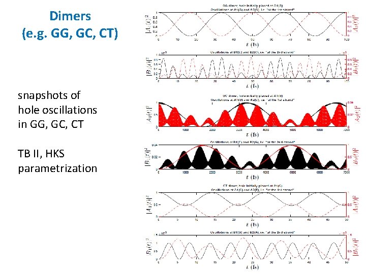 Dimers (e. g. GG, GC, CT) snapshots of hole oscillations in GG, GC, CT