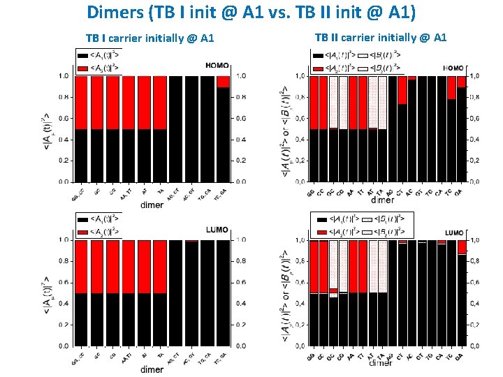 Dimers (TB I init @ A 1 vs. TB II init @ A 1)