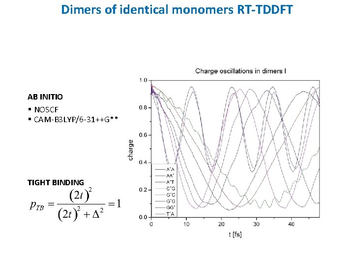 Dimers of identical monomers RT-TDDFT AB INITIO § NOSCF § CAM-B 3 LYP/6 -31++G**