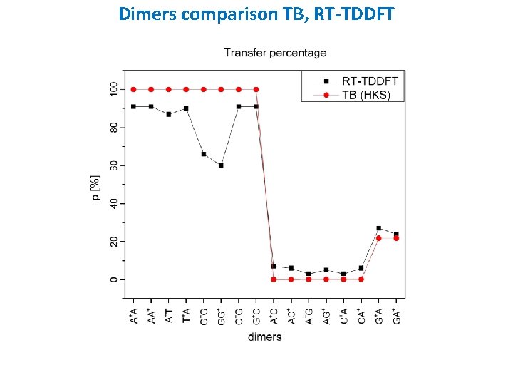 Dimers comparison TB, RT-TDDFT 