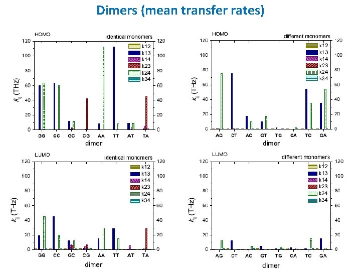 Dimers (mean transfer rates) Title 