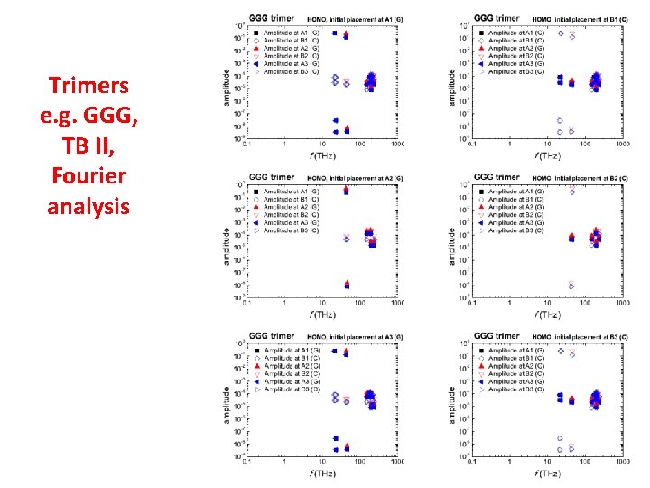 Trimers e. g. GGG, TB II, Fourier analysis 