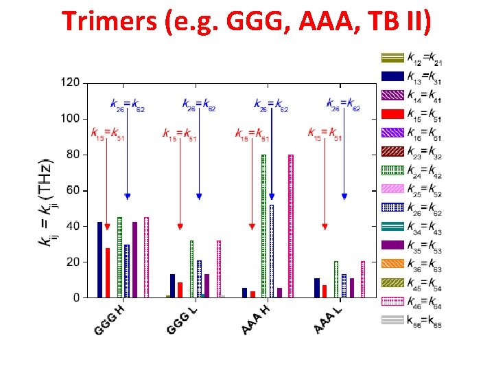 Trimers (e. g. GGG, AAA, TB II) Title 