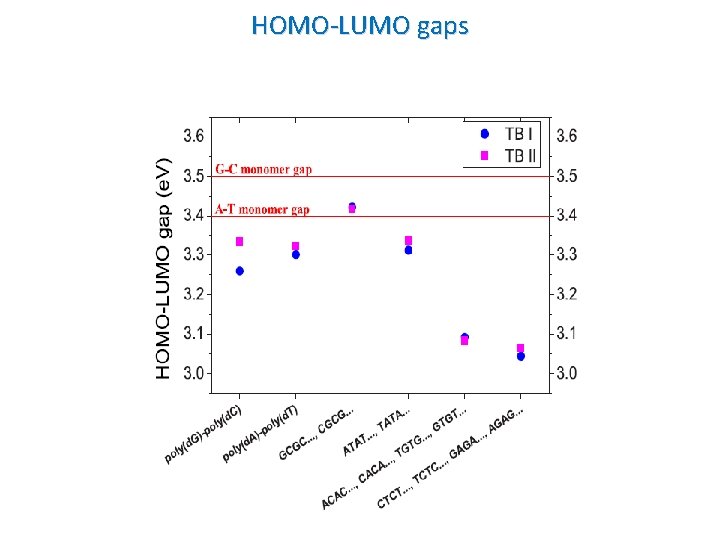HOMO-LUMO gaps 