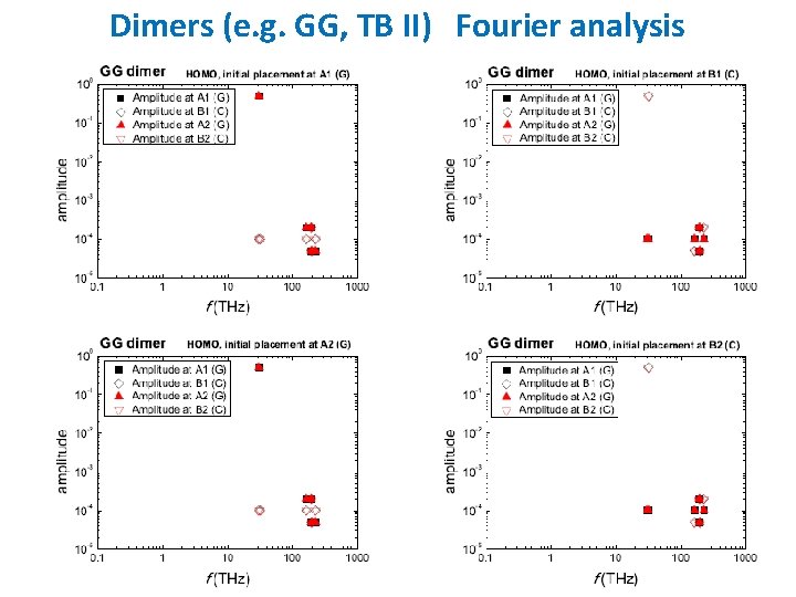 Dimers (e. g. GG, TB II) Fourier analysis Title 