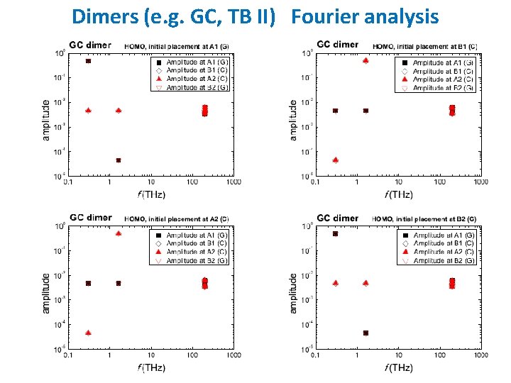 Dimers (e. g. GC, TB II) Fourier analysis Title 