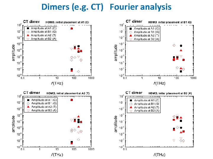 Dimers (e. g. CT) Fourier analysis Title 