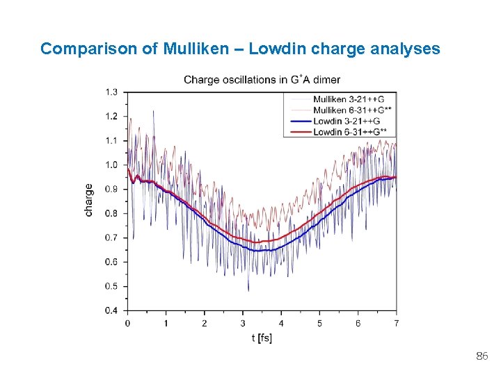 Comparison of Mulliken – Lowdin charge analyses 86 