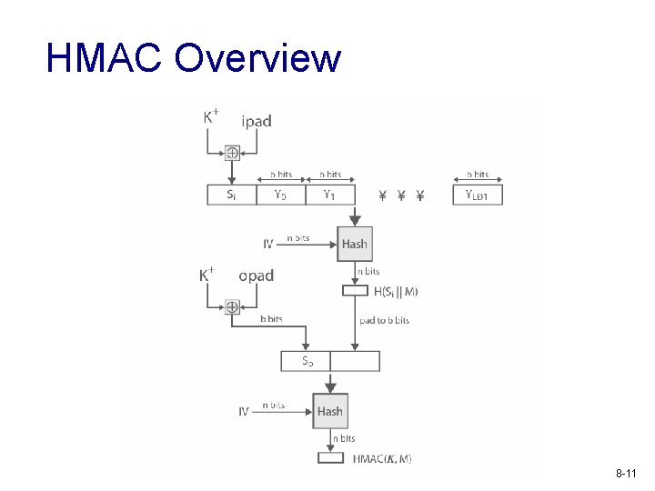 HMAC Overview 8 -11 