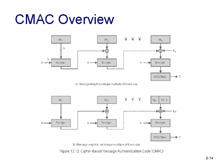 CMAC Overview 8 -14 