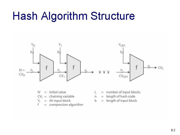 Hash Algorithm Structure 8 -2 