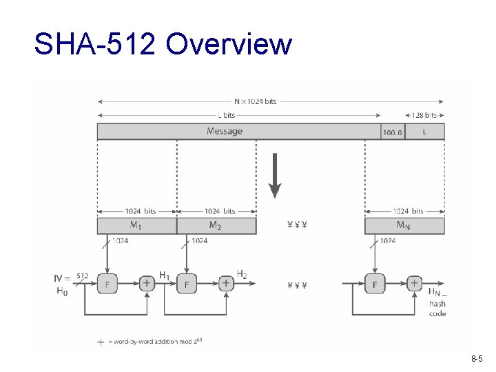 SHA-512 Overview 8 -5 