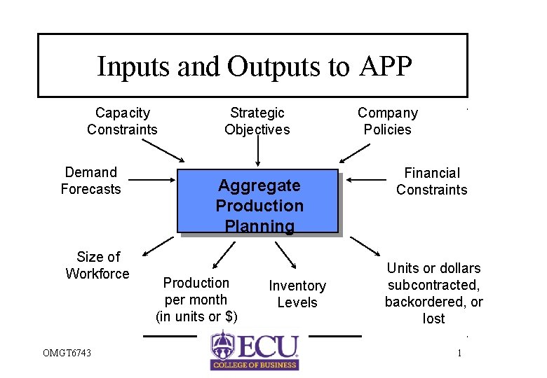 Inputs and Outputs to APP Capacity Constraints Demand Forecasts Size of Workforce OMGT 6743