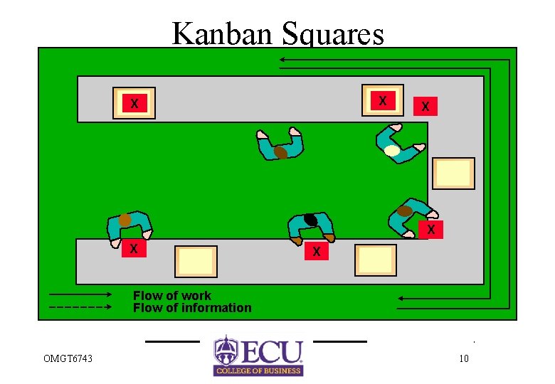 Kanban Squares X X X Flow of work Flow of information OMGT 6743 10