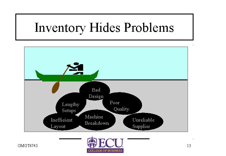 Inventory Hides Problems Bad Design Poor Quality Lengthy Setups Inefficient Layout OMGT 6743 Machine