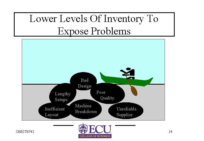 Lower Levels Of Inventory To Expose Problems Bad Design Lengthy Setups Inefficient Layout OMGT