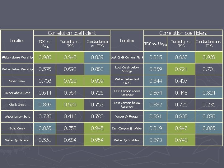 Correlation coefficient Location TOC vs. UV 254 Turbidity vs. TSS Conductance vs. TDS Location Correlation coefficient Location TOC vs. UV 254 Turbidity vs. TSS Conductance vs. TDS Location