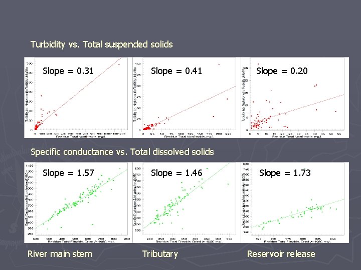 Turbidity vs. Total suspended solids Slope = 0. 31 Slope = 0. 41 Slope Turbidity vs. Total suspended solids Slope = 0. 31 Slope = 0. 41 Slope