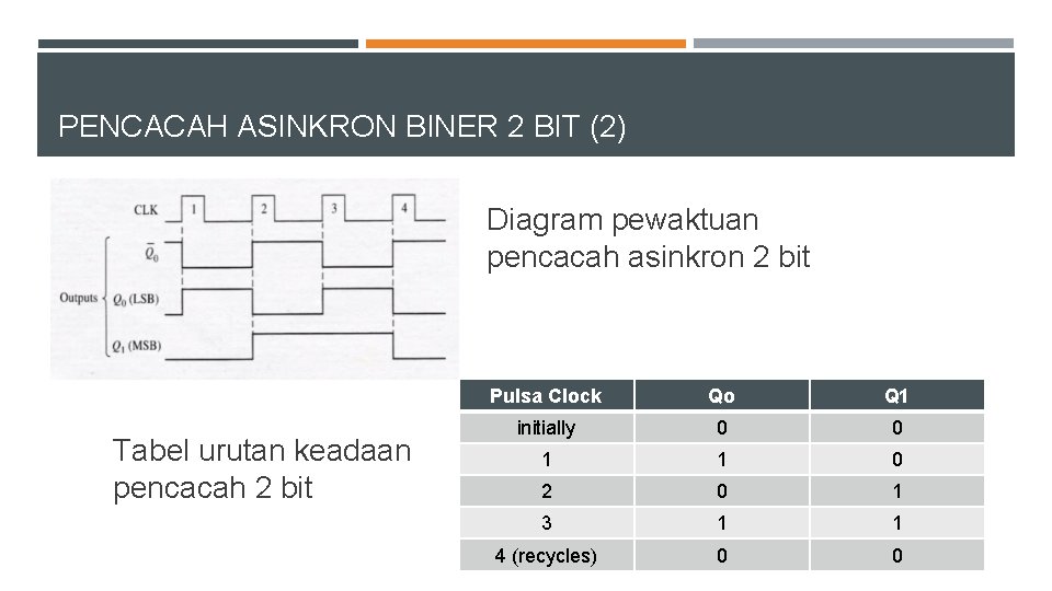 PENCACAH ASINKRON BINER 2 BIT (2) Diagram pewaktuan pencacah asinkron 2 bit Tabel urutan