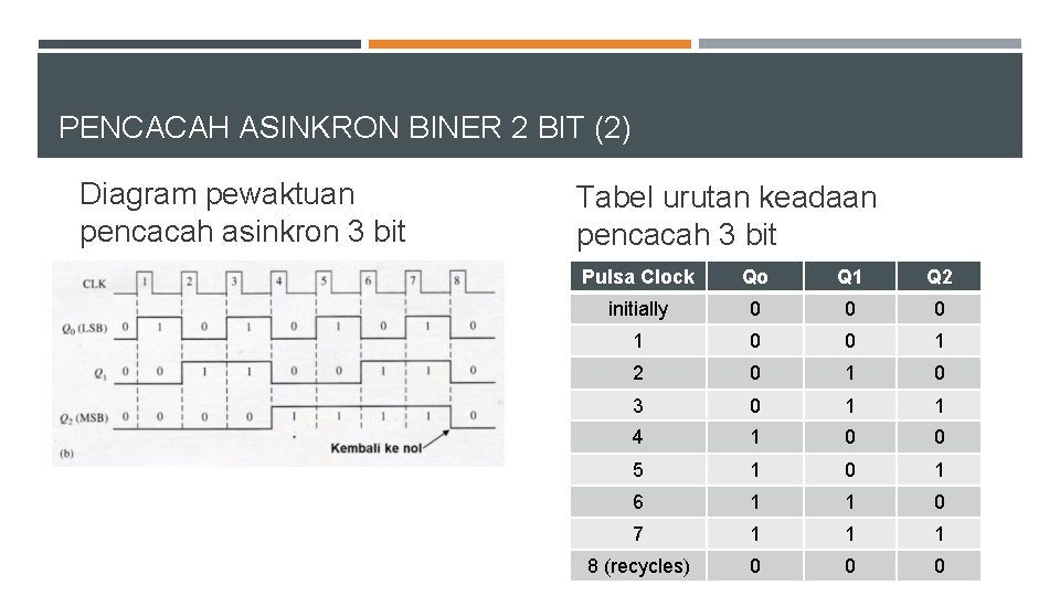 PENCACAH ASINKRON BINER 2 BIT (2) Diagram pewaktuan pencacah asinkron 3 bit Tabel urutan