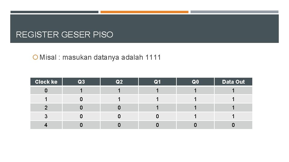 REGISTER GESER PISO Misal : masukan datanya adalah 1111 Clock ke Q 3 Q