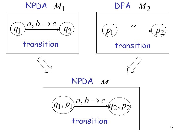 NPDA DFA transition NPDA transition 19 