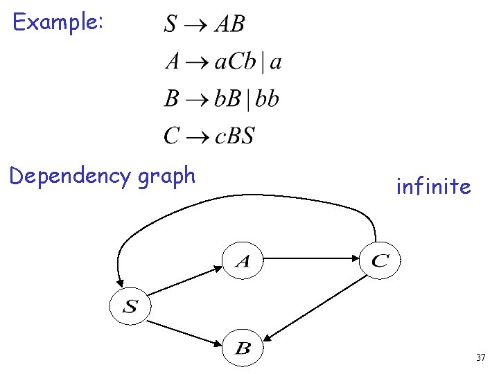 Example: Dependency graph infinite 37 