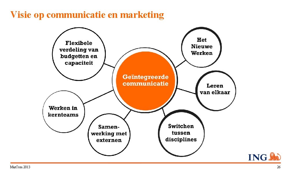 Visie op communicatie en marketing Mar. Com 2013 26 