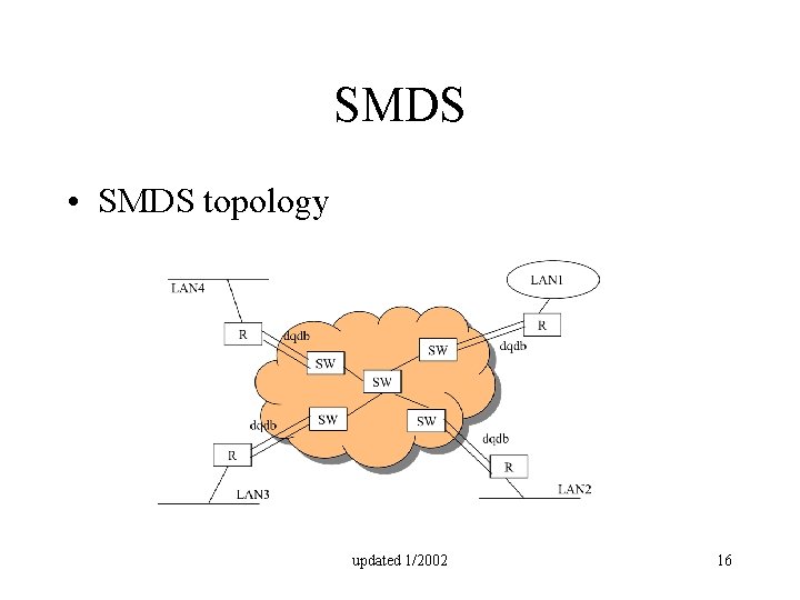 SMDS • SMDS topology updated 1/2002 16 