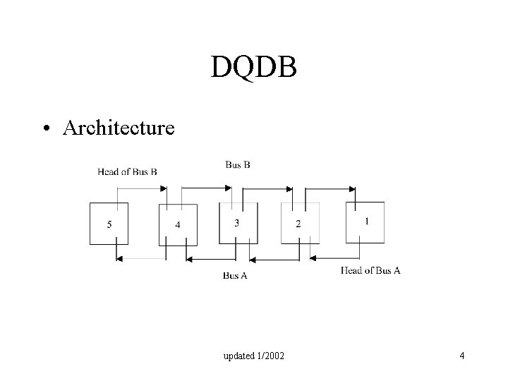 DQDB • Architecture updated 1/2002 4 