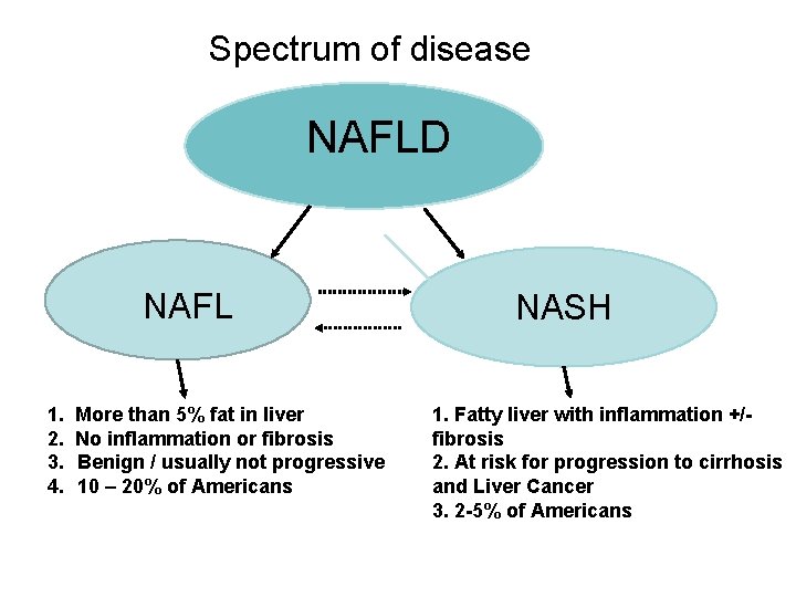 Spectrum of disease NAFLD NAFL 1. 2. 3. 4. More than 5% fat in