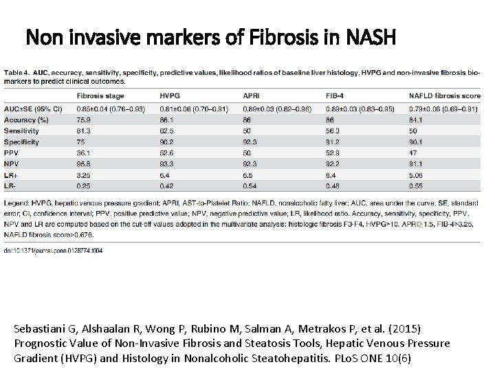 Non invasive markers of Fibrosis in NASH Sebastiani G, Alshaalan R, Wong P, Rubino