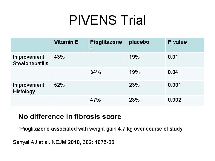 PIVENS Trial Vitamin E Improvement Steatohepatitis Pioglitazone * 43% 34% Improvement Histology 52% 47%