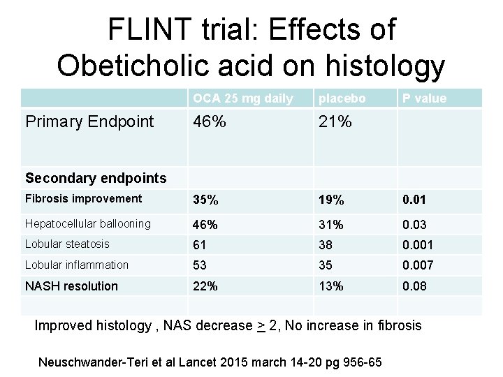 FLINT trial: Effects of Obeticholic acid on histology OCA 25 mg daily placebo 46%